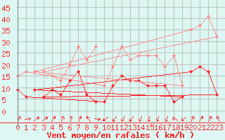 Courbe de la force du vent pour Oberriet / Kriessern