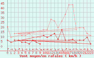 Courbe de la force du vent pour Arosa