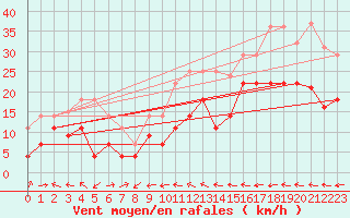 Courbe de la force du vent pour Bares