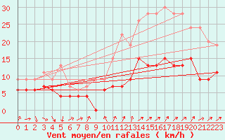 Courbe de la force du vent pour Laval (53)