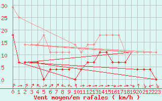 Courbe de la force du vent pour Ceahlau Toaca