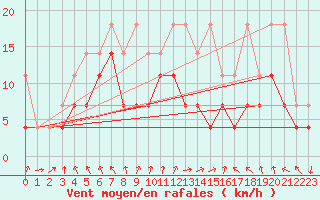 Courbe de la force du vent pour Fribourg (All)