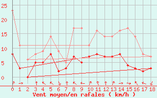 Courbe de la force du vent pour Nevers (58)