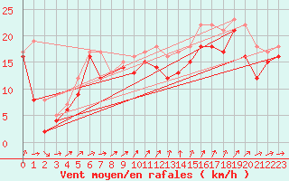 Courbe de la force du vent pour Pointe Saint-Mathieu (29)