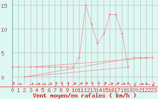 Courbe de la force du vent pour Orense