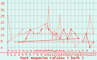 Courbe de la force du vent pour Mo I Rana / Rossvoll