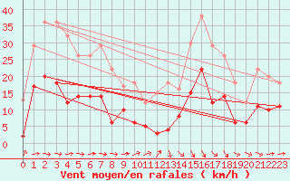 Courbe de la force du vent pour Reims-Prunay (51)