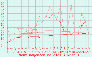 Courbe de la force du vent pour Hatay