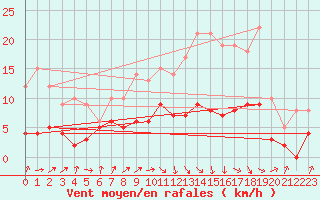 Courbe de la force du vent pour Auch (32)