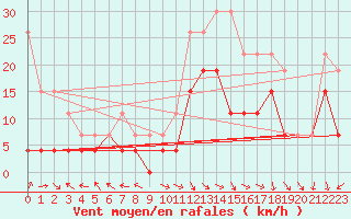 Courbe de la force du vent pour Grenoble/St-Etienne-St-Geoirs (38)