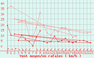 Courbe de la force du vent pour Besanon (25)