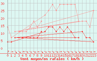 Courbe de la force du vent pour Straubing