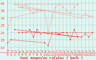 Courbe de la force du vent pour Ile d