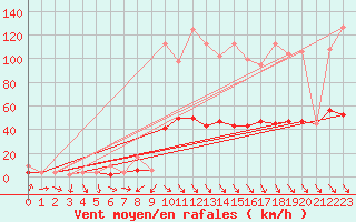 Courbe de la force du vent pour Simplon-Dorf