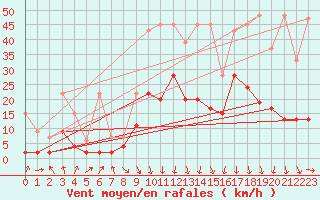 Courbe de la force du vent pour Aigle (Sw)