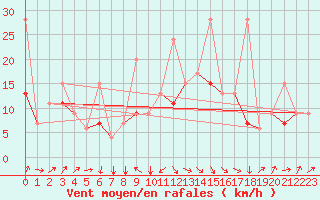 Courbe de la force du vent pour Elazig