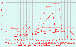 Courbe de la force du vent pour Boltigen