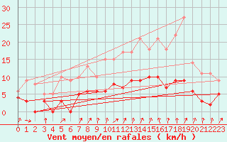 Courbe de la force du vent pour Trappes (78)