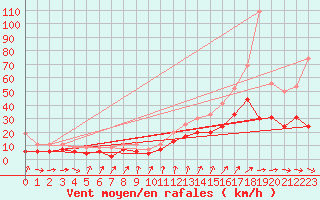 Courbe de la force du vent pour Niort (79)
