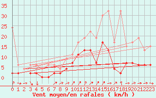 Courbe de la force du vent pour Les Eplatures - La Chaux-de-Fonds (Sw)
