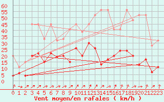 Courbe de la force du vent pour Nyon-Changins (Sw)