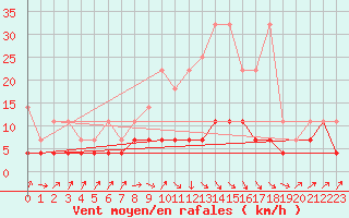 Courbe de la force du vent pour Werl