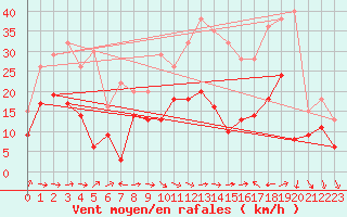 Courbe de la force du vent pour Le Luc - Cannet des Maures (83)