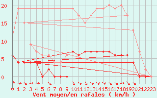 Courbe de la force du vent pour Guret Saint-Laurent (23)