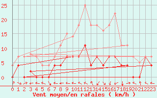 Courbe de la force du vent pour Andjar