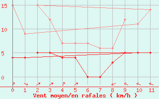 Courbe de la force du vent pour Gluiras (07)