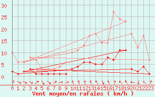 Courbe de la force du vent pour Charleville-Mzires (08)