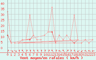 Courbe de la force du vent pour Hoydalsmo Ii