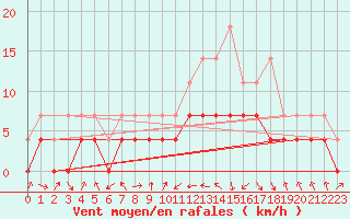 Courbe de la force du vent pour Calamocha