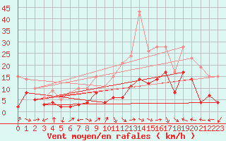 Courbe de la force du vent pour Ble / Mulhouse (68)
