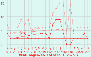 Courbe de la force du vent pour Berne Liebefeld (Sw)