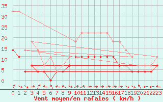 Courbe de la force du vent pour Viana Do Castelo-Chafe