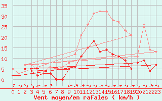 Courbe de la force du vent pour Charleville-Mzires (08)