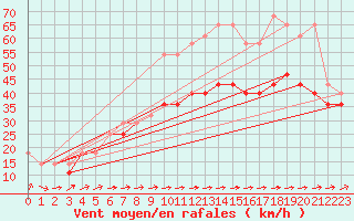 Courbe de la force du vent pour Leba