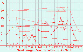 Courbe de la force du vent pour Grenoble/agglo Le Versoud (38)