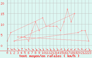 Courbe de la force du vent pour Redesdale