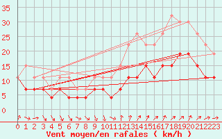 Courbe de la force du vent pour Toussus-le-Noble (78)