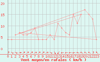Courbe de la force du vent pour S. Giovanni Teatino