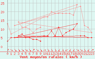 Courbe de la force du vent pour Plauen
