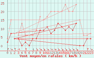 Courbe de la force du vent pour Saint-Girons (09)