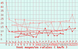 Courbe de la force du vent pour Cimetta