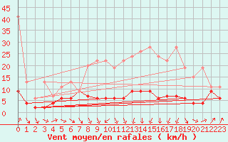 Courbe de la force du vent pour Ble - Binningen (Sw)