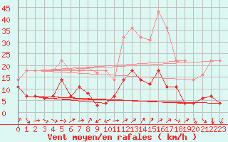 Courbe de la force du vent pour Cervera de Pisuerga