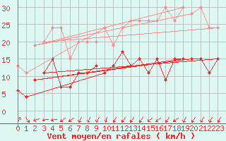 Courbe de la force du vent pour Toussus-le-Noble (78)