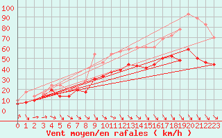 Courbe de la force du vent pour Marignane (13)