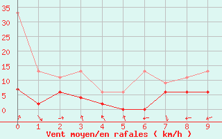 Courbe de la force du vent pour Aadorf / Tnikon